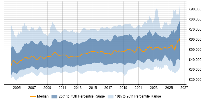 Salary distribution trend for jobs in the UK excluding London citing Data Centre
