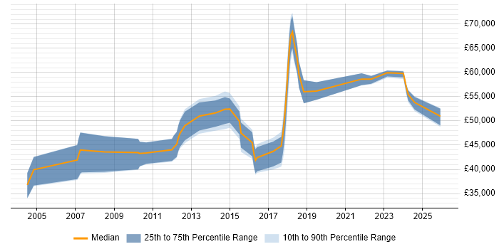 Salary distribution trend for Data Compliance Manager job vacancies in the UK excluding London