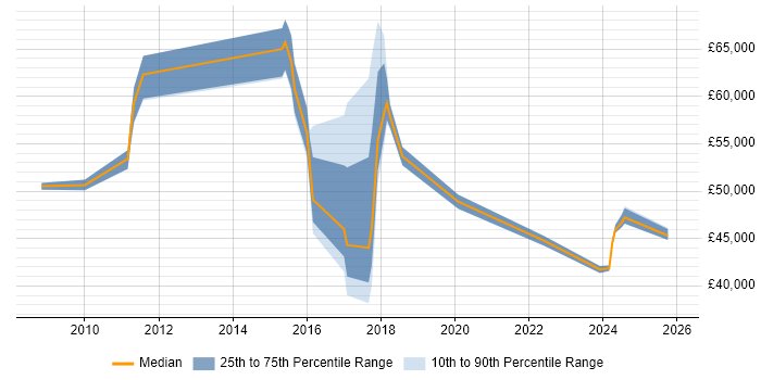 Salary distribution trend for Data Compliance Officer job vacancies in the UK excluding London