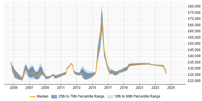 Salary distribution trend for Data Coordinator job vacancies in the UK excluding London