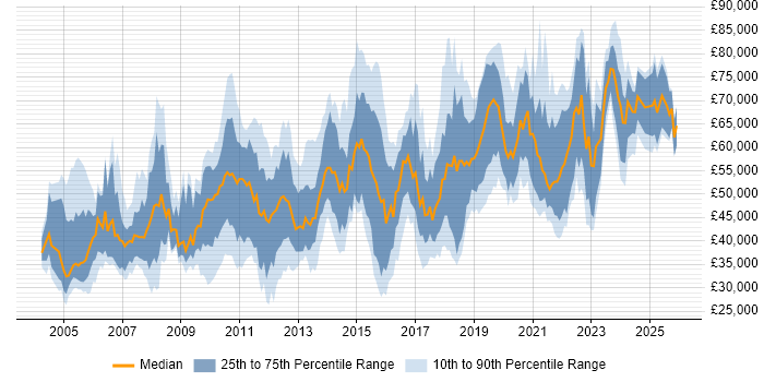 Salary distribution trend for jobs in the UK excluding London citing Data Design