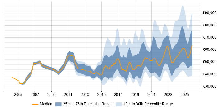 Salary distribution trend for jobs in the UK excluding London citing Data-Driven Decision Making