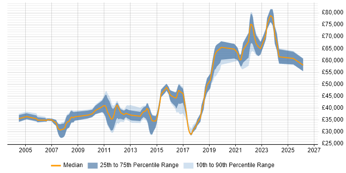Salary distribution trend for jobs in the UK excluding London citing Data-Driven Testing