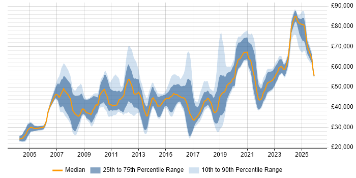 Salary distribution trend for jobs in the UK excluding London citing Data Encryption