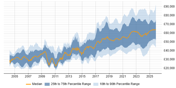 Salary distribution trend for Data Engineer job vacancies in the UK excluding London