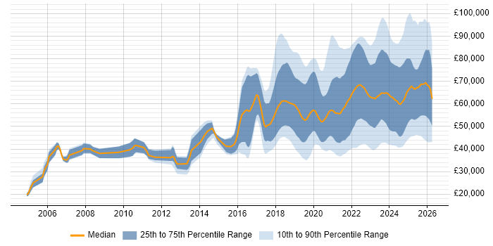 Salary distribution trend for jobs in the UK excluding London citing Data Engineering