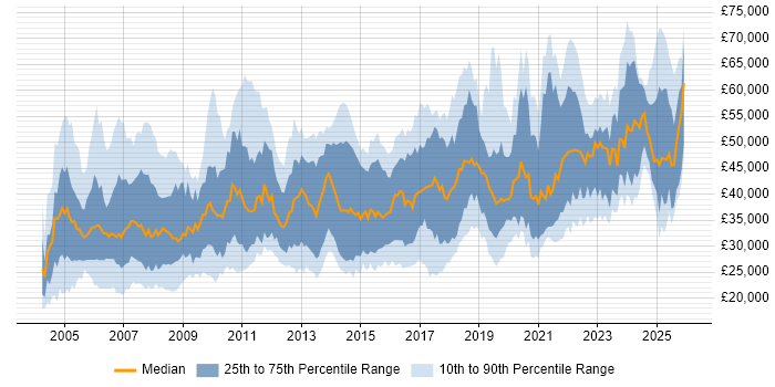 Salary distribution trend for jobs in the UK excluding London citing Data Extraction