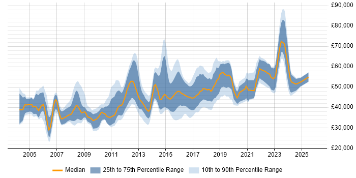 Salary distribution trend for jobs in the UK excluding London citing Data Flow Diagram