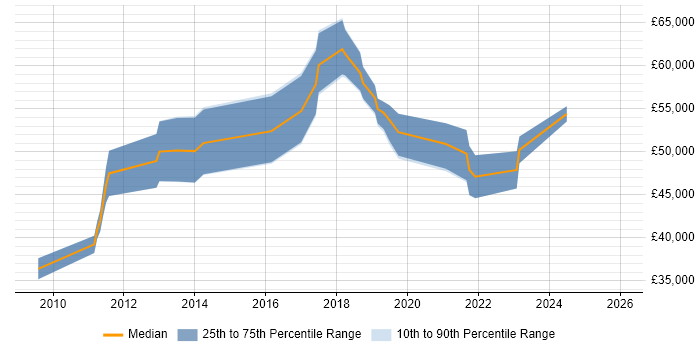 Salary distribution trend for Data Governance Specialist job vacancies in the UK excluding London