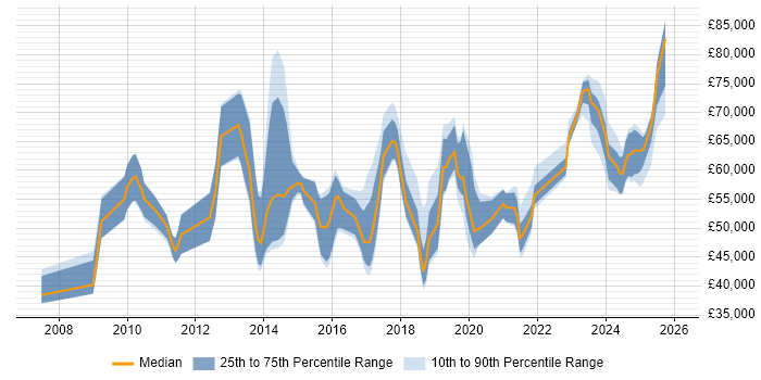 Salary distribution trend for jobs in the UK excluding London citing Data Governance Strategy