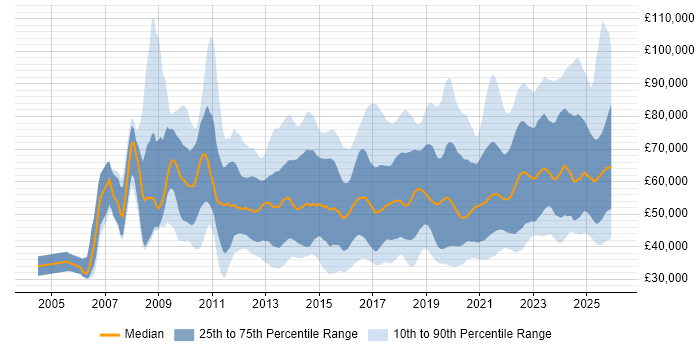 Salary distribution trend for jobs in the UK excluding London citing Data Governance