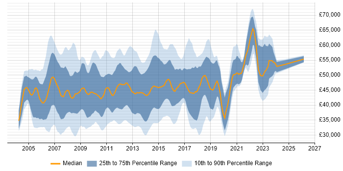 Salary distribution trend for jobs in the UK excluding London citing Data Guard