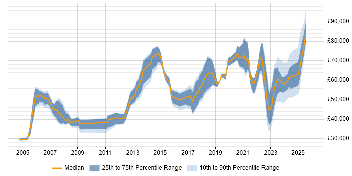Salary distribution trend for jobs in the UK excluding London citing Data Hub