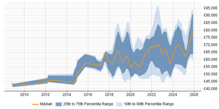 Salary distribution trend for jobs in the UK excluding London citing Data Ingestion