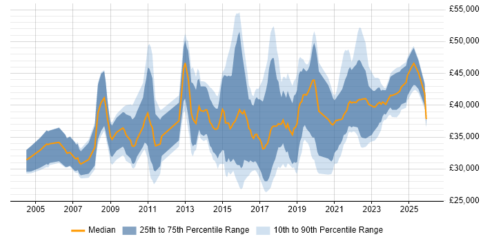 Salary distribution trend for Data Insight Analyst job vacancies in the UK excluding London