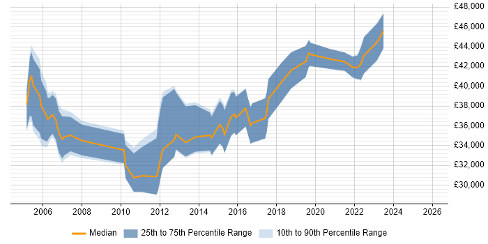 Salary distribution trend for Data Integration Analyst job vacancies in the UK excluding London