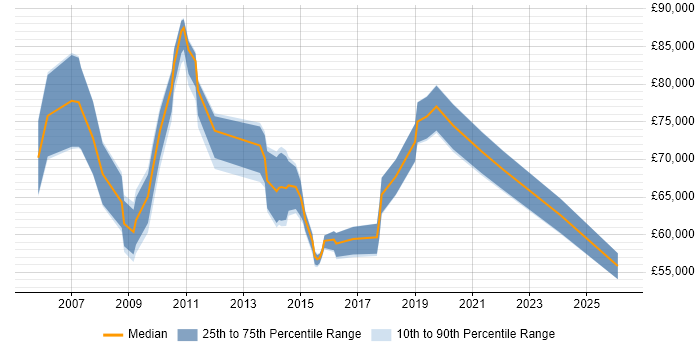 Salary distribution trend for Data Integration Architect job vacancies in the UK excluding London