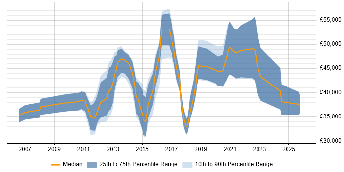 Salary distribution trend for Data Integration Developer job vacancies in the UK excluding London