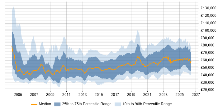 Salary distribution trend for jobs in the UK excluding London citing Data Integration