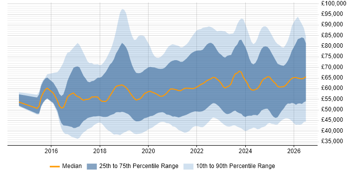 Salary distribution trend for jobs in the UK excluding London citing Data Lake