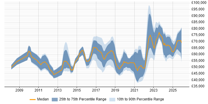 Salary distribution trend for jobs in the UK excluding London citing Data Lineage