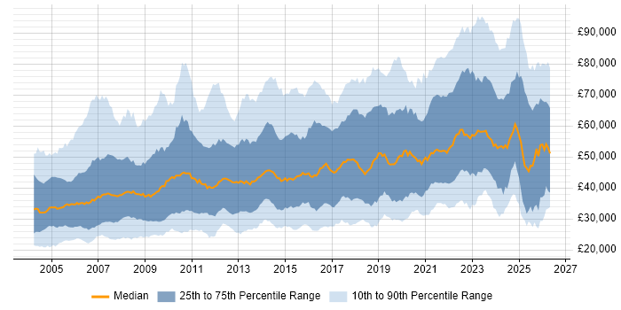 Salary distribution trend for jobs in the UK excluding London citing Data Management