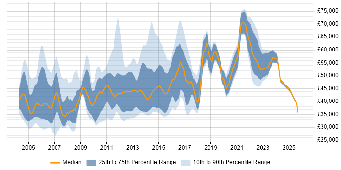 Salary distribution trend for jobs in the UK excluding London citing Data Mart