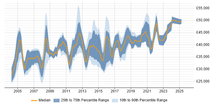 Salary distribution trend for Data Migration Analyst job vacancies in the UK excluding London