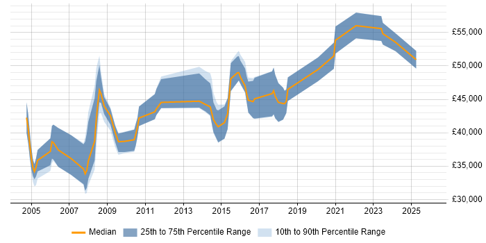 Salary distribution trend for Data Migration Business Analyst job vacancies in the UK excluding London