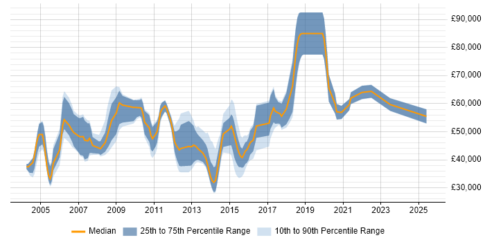 Salary distribution trend for Data Migration Consultant job vacancies in the UK excluding London Salary distribution trend for Data Migration Consultant job vacancies in the UK excluding London