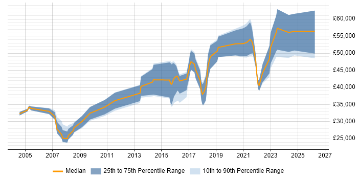 Salary distribution trend for Data Migration Engineer job vacancies in the UK excluding London