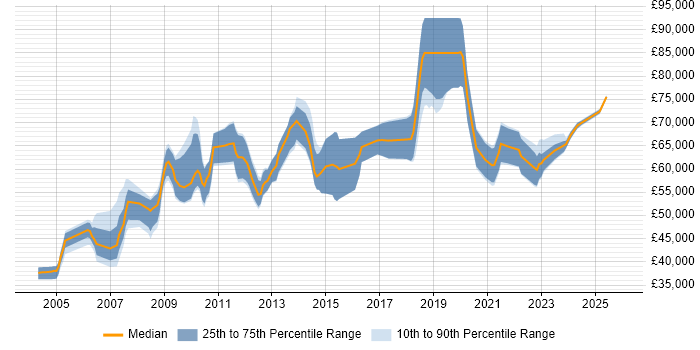 Salary distribution trend for Data Migration Lead job vacancies in the UK excluding London