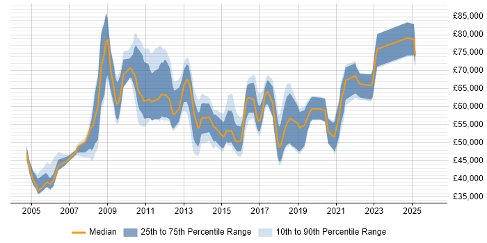 Salary distribution trend for Data Migration Manager job vacancies in the UK excluding London