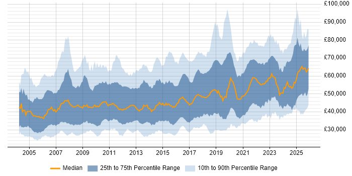 Salary distribution trend for jobs in the UK excluding London citing Data Migration