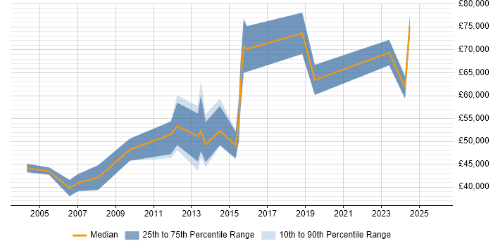 Salary distribution trend for Data Model Manager job vacancies in the UK excluding London