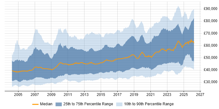 Salary distribution trend for jobs in the UK excluding London citing Data Modelling