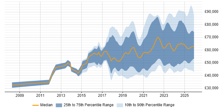 Salary distribution trend for jobs in the UK excluding London citing Data Pipeline