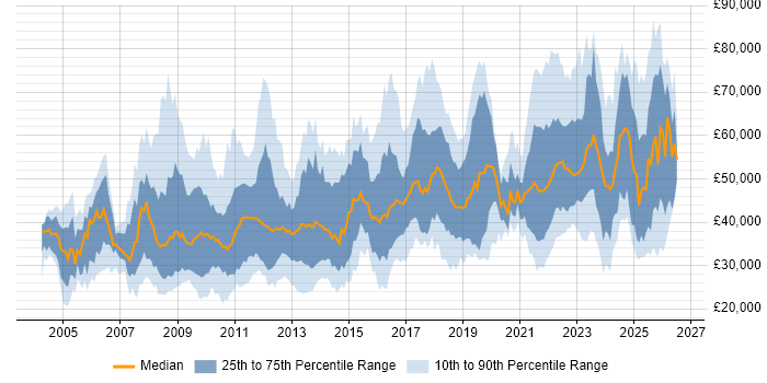 Salary distribution trend for jobs in the UK excluding London citing Data Protection Act