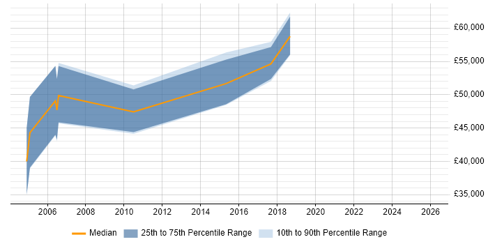 Salary distribution trend for Data Protection Engineer job vacancies in the UK excluding London