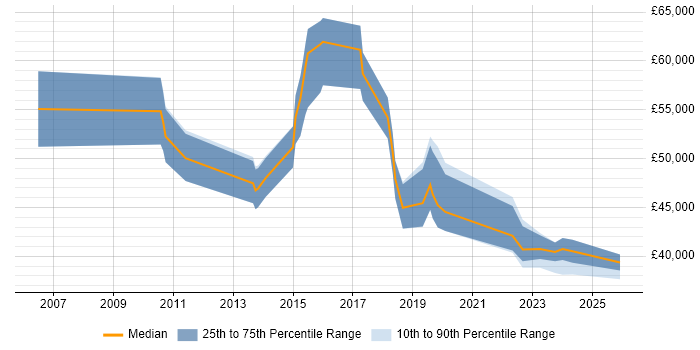 Salary distribution trend for Data Protection Specialist job vacancies in the UK excluding London