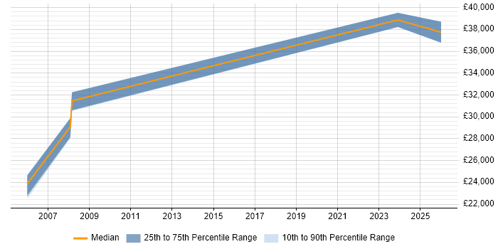 Salary distribution trend for Data Quality Officer job vacancies in the UK excluding London