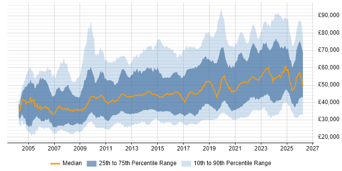 Salary distribution trend for jobs in the UK excluding London citing Data Quality