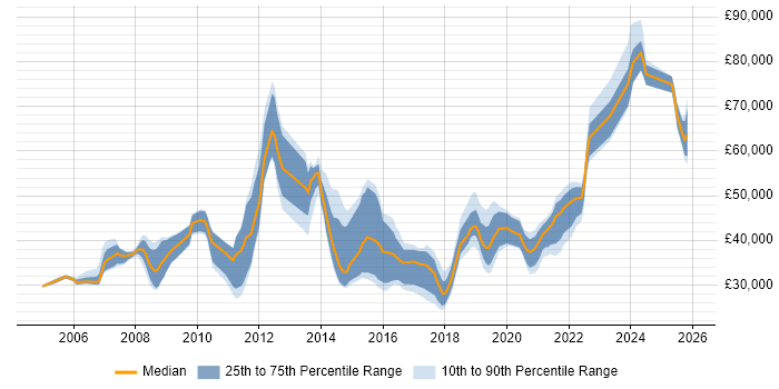 Salary distribution trend for jobs in the UK excluding London citing Data Reconciliation