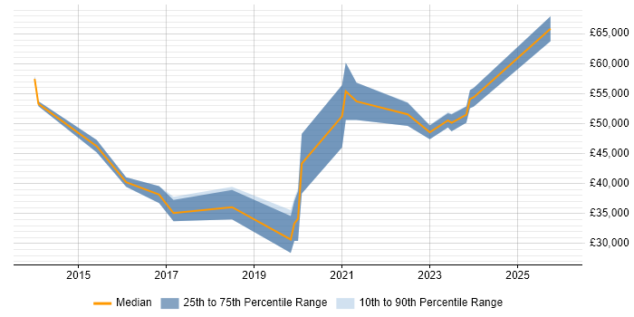 Salary distribution trend for Data Science Analyst job vacancies in the UK excluding London
