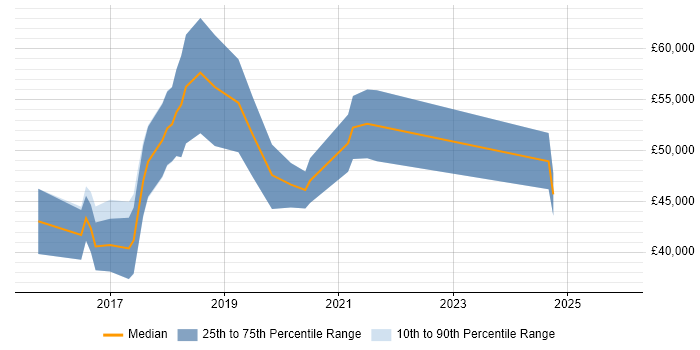 Salary distribution trend for Data Science Developer job vacancies in the UK excluding London