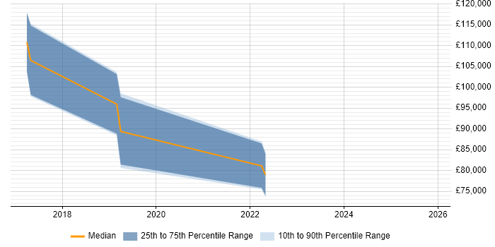 Salary distribution trend for Data Science Director job vacancies in the UK excluding London