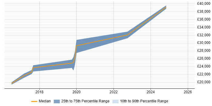 Salary distribution trend for Data Science Graduate job vacancies in the UK excluding London