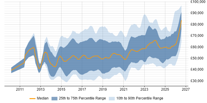 Salary distribution trend for Data Scientist job vacancies in the UK excluding London