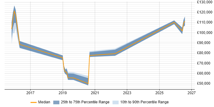 Salary distribution trend for jobs in the UK excluding London citing Data Sovereignty