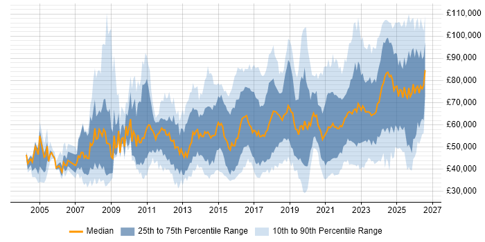 Salary distribution trend for jobs in the UK excluding London citing Data Strategy